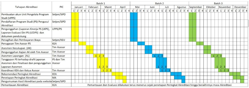 JADWAL PELAKSANAAN AKREDITASI PROGRAM STUDI